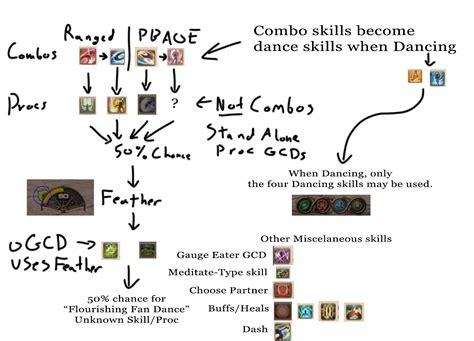 ffxiv dancer step chart.